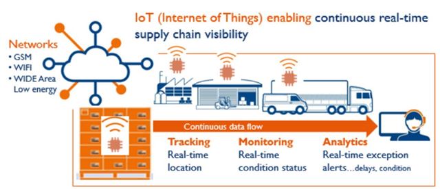 Cách Internet vạn vật (IoT) giải quyết các thách thức chuỗi cung ứng toàn cầu trong bối cảnh mới